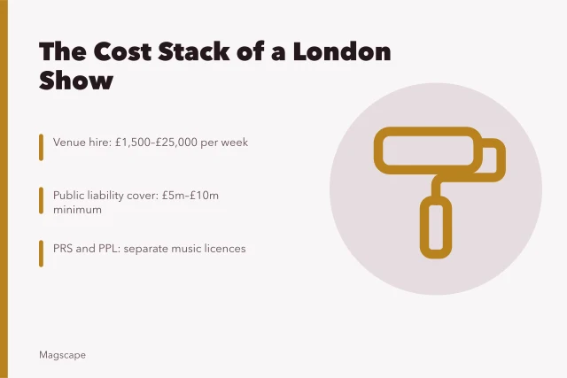 Card showing London show cost stack: venue hire, insurance, PRS and PPL fees. The cost of putting on a show in London: venue hire, insurance and PRS and PPL fees