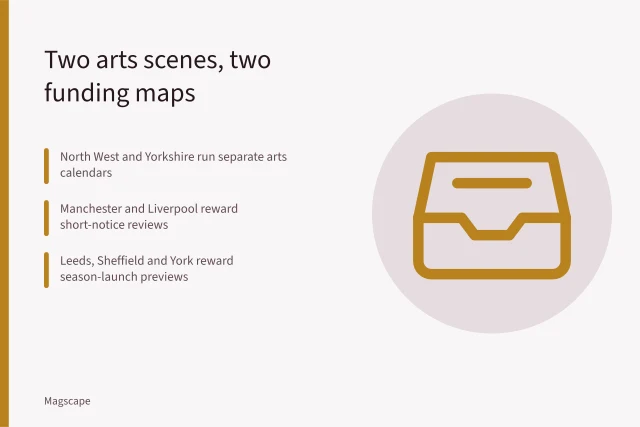 Card comparing North West and Yorkshire arts funding, calendars and review formats. Covering the arts in North West England and Yorkshire: a critic's guide