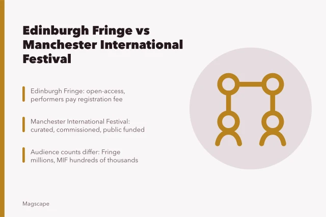 Comparison of Edinburgh Fringe and Manchester International Festival funding and audience counting. Edinburgh Festival Fringe compared with Manchester International Festival, regional festival economies
