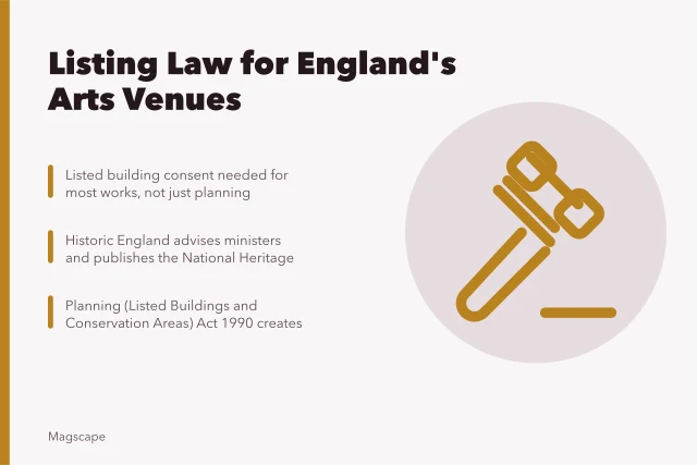 Illustration of listed building consent rules for England's arts venues. 1 guide to listing and heritage law for arts venues in England, Historic England and planning