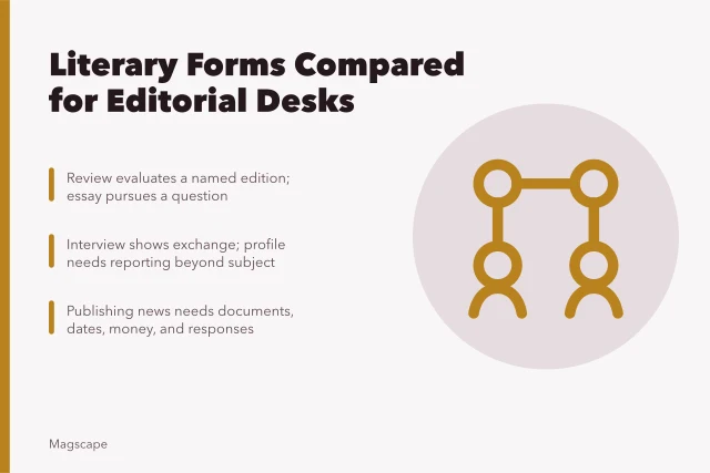 Comparison of literary coverage forms: review, essay, interview, profile, report. Literary coverage forms compared: review, essay, profile and report