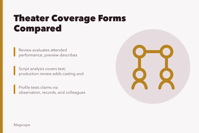 Comparison of theater review, preview, interview, and profile coverage forms. Theater and performance coverage forms compared